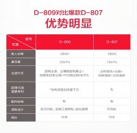 头号玩家娱乐平台干湿吹多用吸尘器D-809 不用